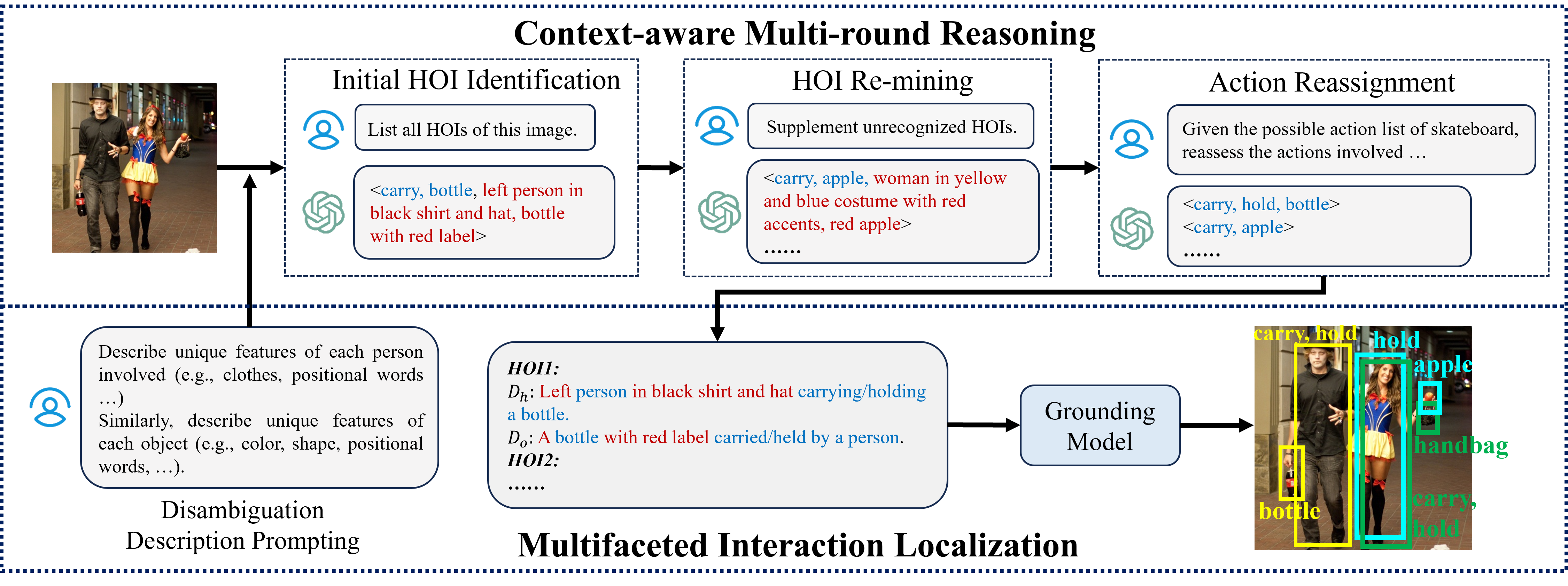AgentHOI pipeline with multi-round reasoning and interaction localization.