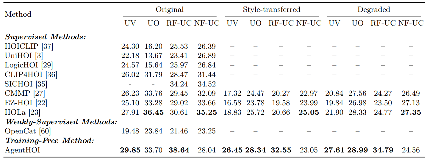 Performance comparison with state-of-the-art zero-shot HOI detection methods on HICO-DET under original, style-transferred, and degraded settings.
