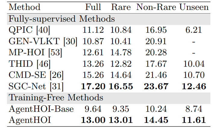 Performance comparison with state-of-the-art models on SWIG-HOI.
