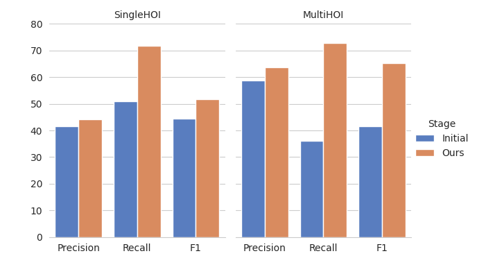Metrics comparing reasoning strategies in single-HOI and multi-HOI scenes.