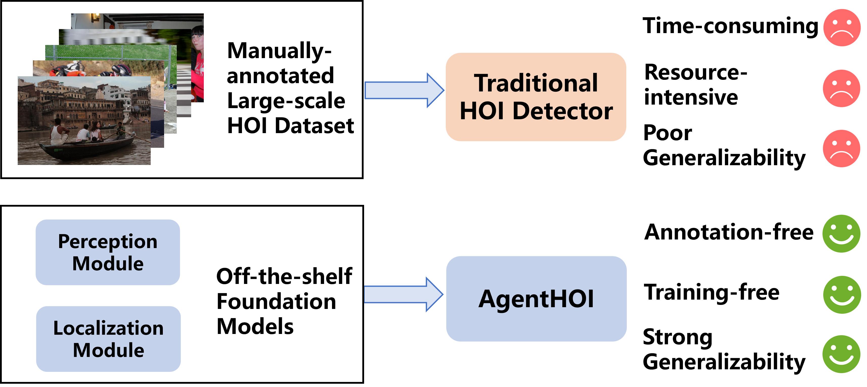 AgentHOI compares traditional supervised HOI detectors with a training-free agentic framework.